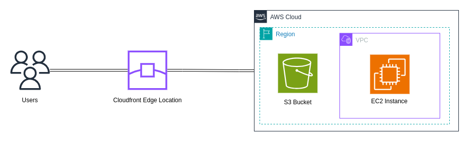 Accelerating Global Content Delivery with Amazon CloudFront secondary image