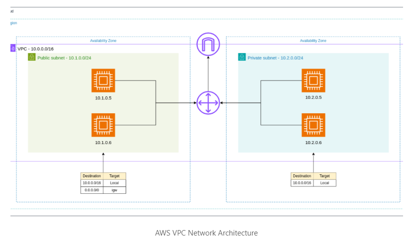 Designing Scalable and Secure Network Architectures with AWS VPC secondary image