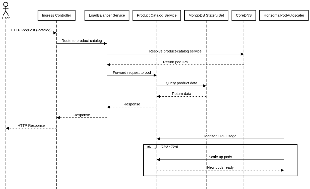 Deploying a Scalable E-commerce Platform with Kubernetes secondary image