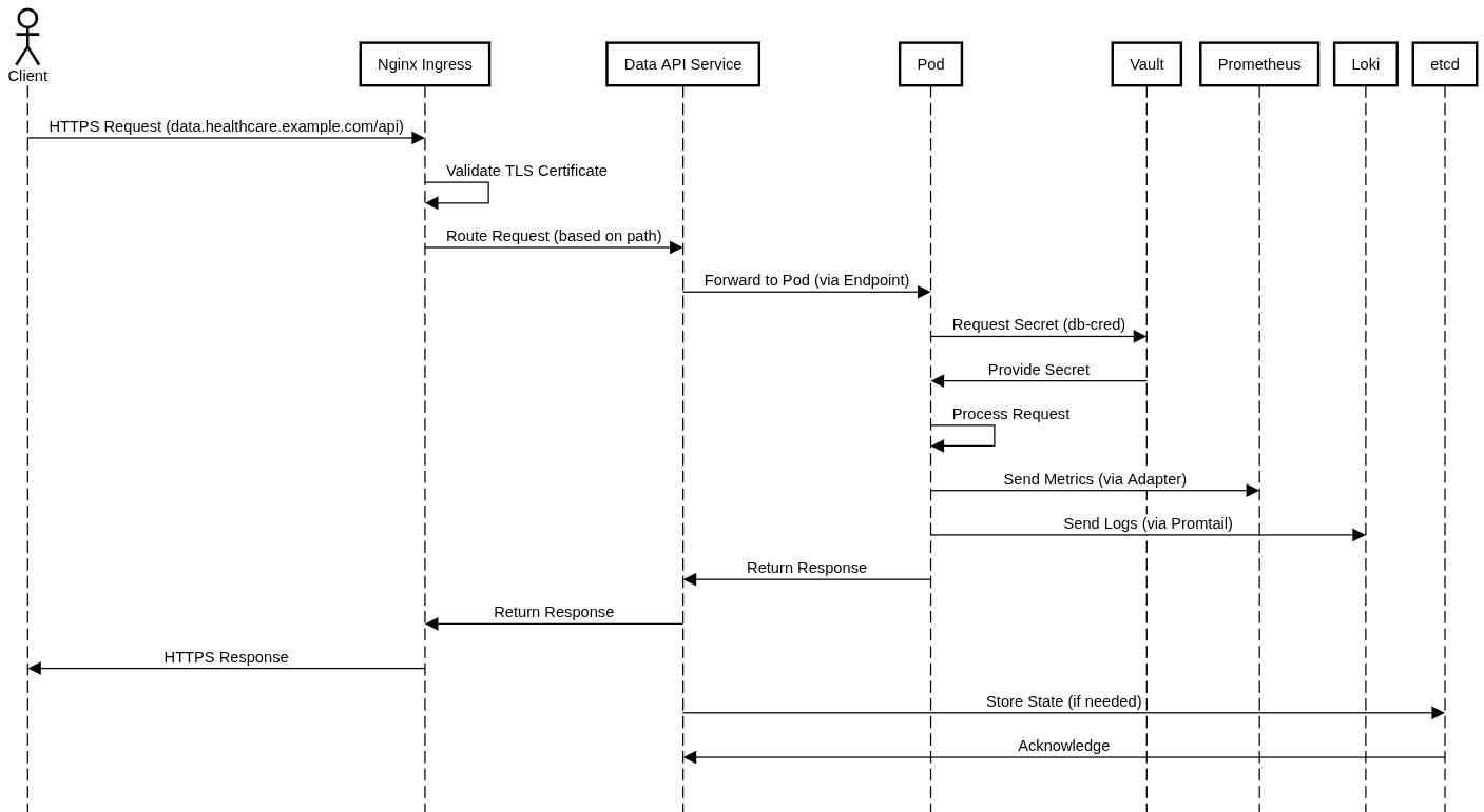 Enhancing a Kubernetes-Based Healthcare Data Processing Platform secondary image
