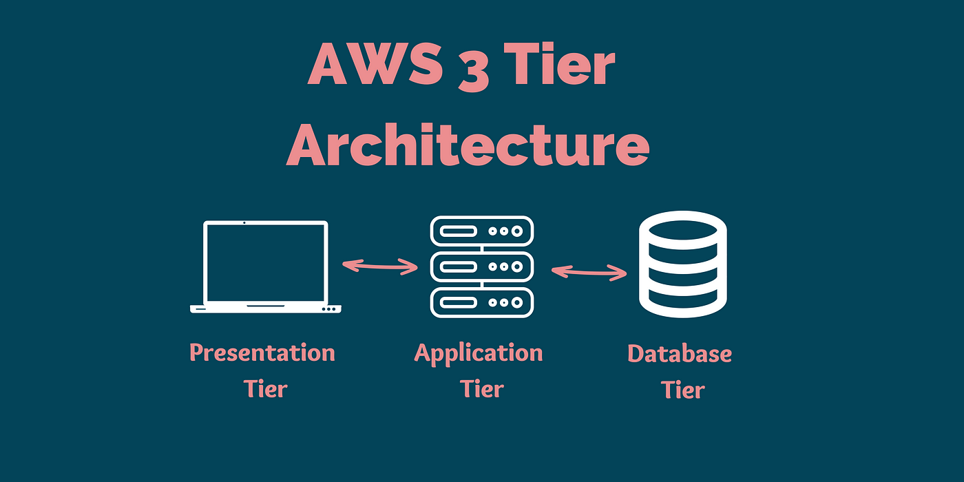 AWS 3-Tier Architecture for a Real Estate Startup