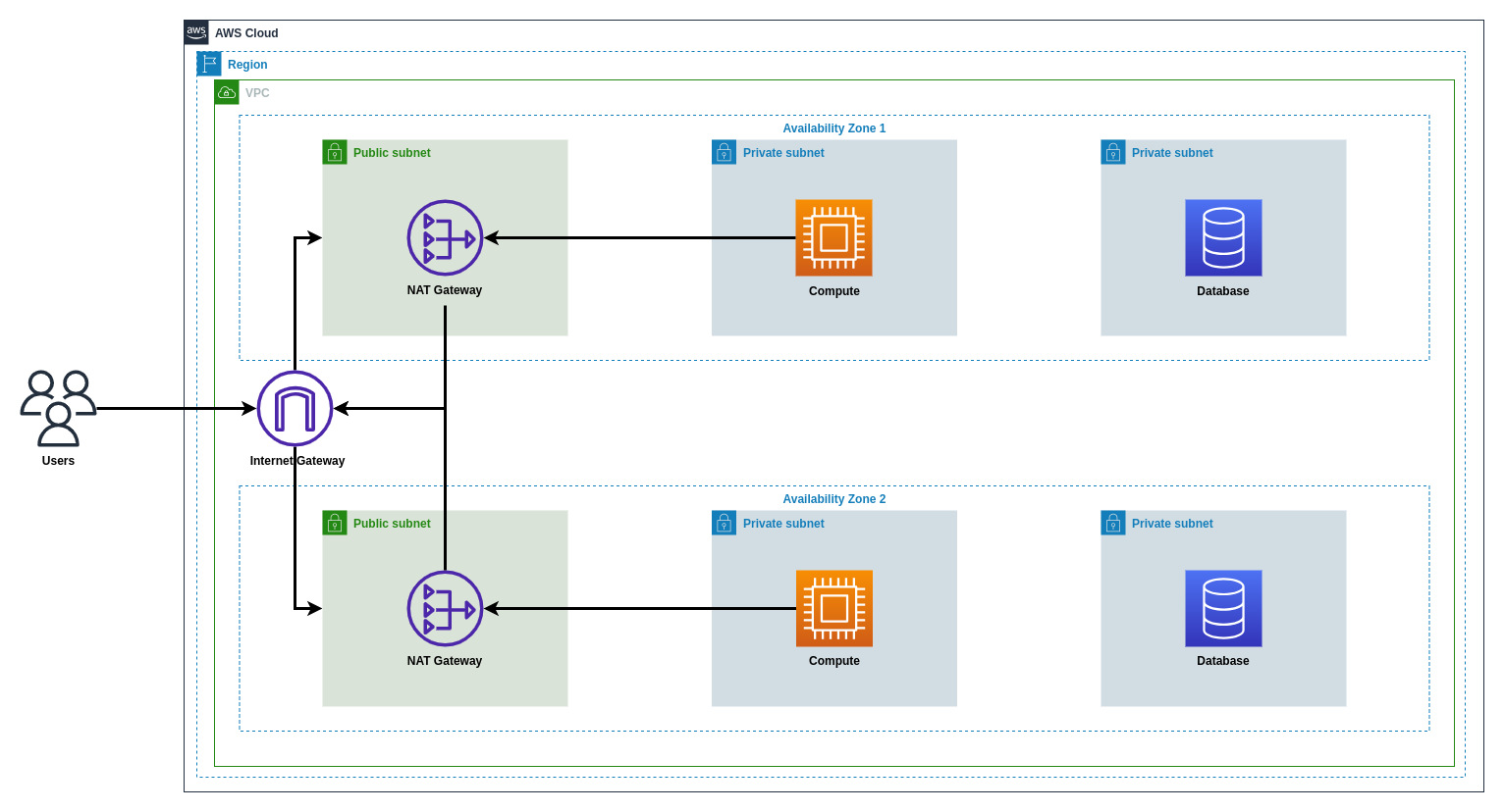 AWS 3-Tier Architecture for a Real Estate Startup secondary image